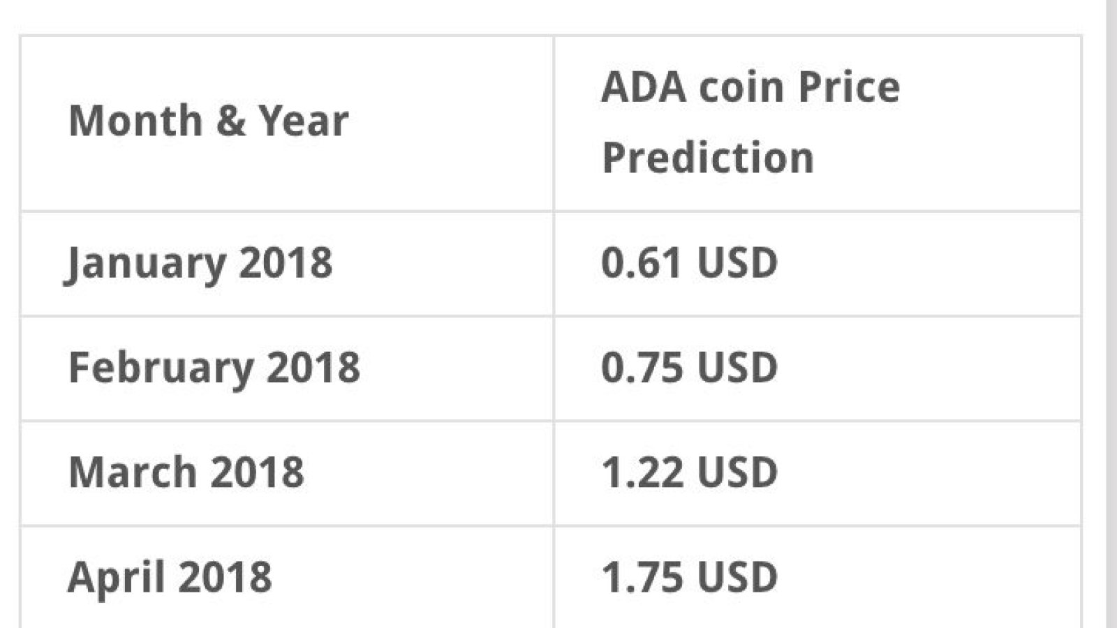 Ada price prediction